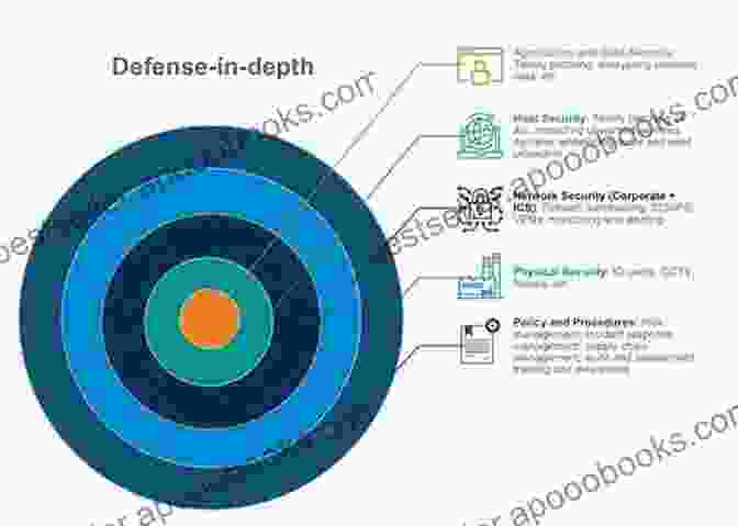 Defense In Depth Approach For Critical Infrastructure Protection Cybersecurity: Protecting Critical Infrastructures From Cyber Attack And Cyber Warfare (Zones Of Religion)