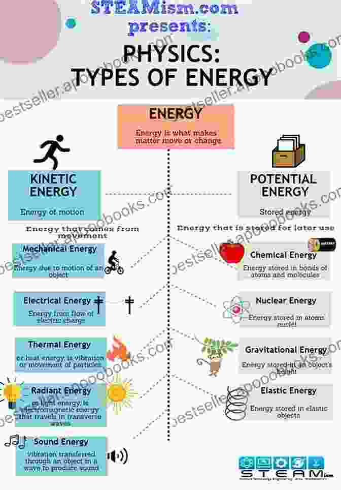 Various Forms Of Energy, Including Kinetic, Potential, Thermal, And Electrical Energy All Around (My Science Library)